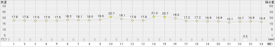 八王子(>2023年04月07日)のアメダスグラフ