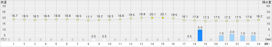 東京(>2023年04月07日)のアメダスグラフ