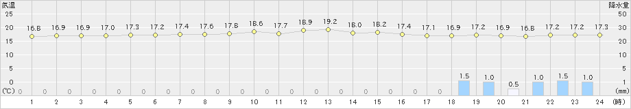 江戸川臨海(>2023年04月07日)のアメダスグラフ