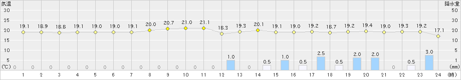 新島(>2023年04月07日)のアメダスグラフ