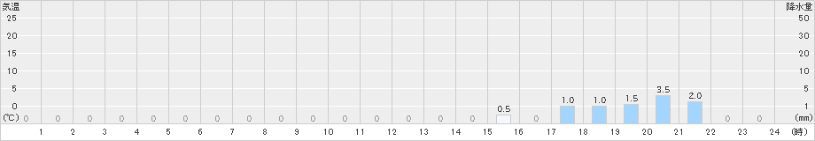 平塚(>2023年04月07日)のアメダスグラフ