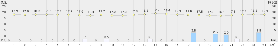 辻堂(>2023年04月07日)のアメダスグラフ