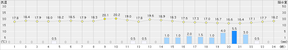 小田原(>2023年04月07日)のアメダスグラフ