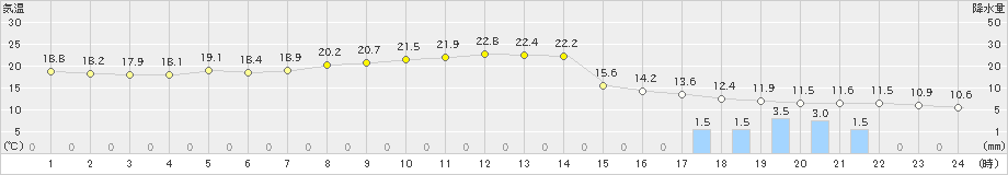 飯山(>2023年04月07日)のアメダスグラフ