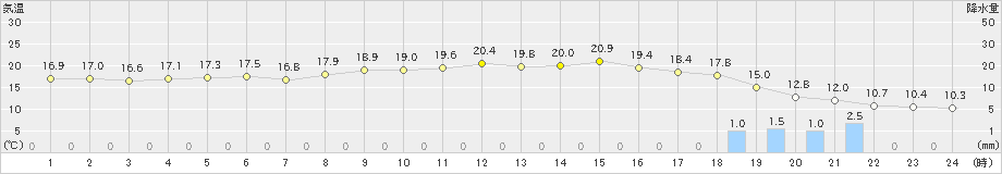 上田(>2023年04月07日)のアメダスグラフ