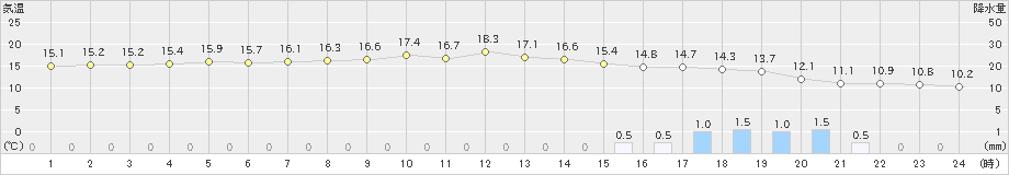 穂高(>2023年04月07日)のアメダスグラフ