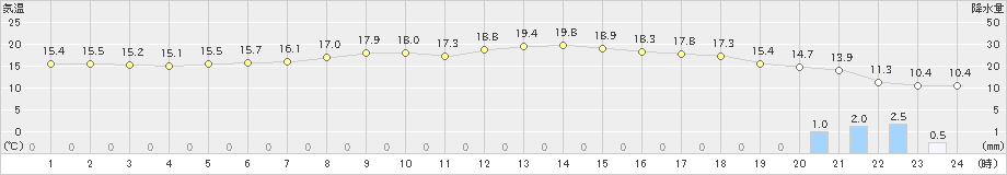 佐久(>2023年04月07日)のアメダスグラフ