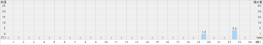 北相木(>2023年04月07日)のアメダスグラフ
