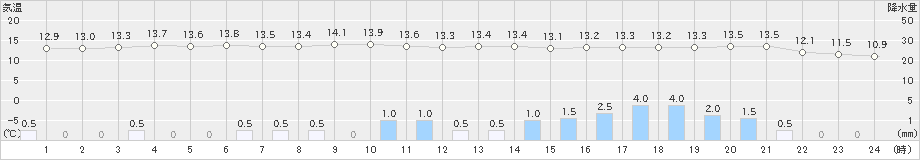 辰野(>2023年04月07日)のアメダスグラフ