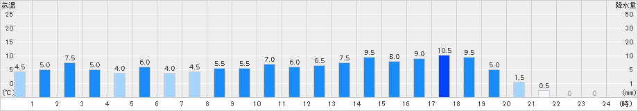 御嶽山(>2023年04月07日)のアメダスグラフ