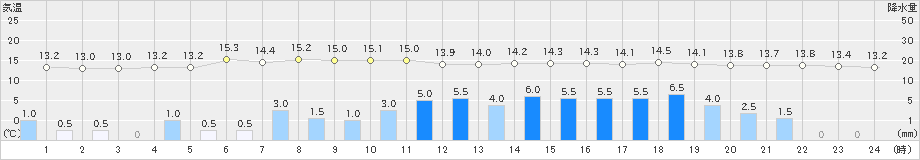 南信濃(>2023年04月07日)のアメダスグラフ