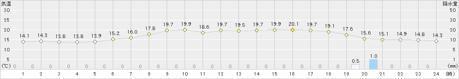 大月(>2023年04月07日)のアメダスグラフ