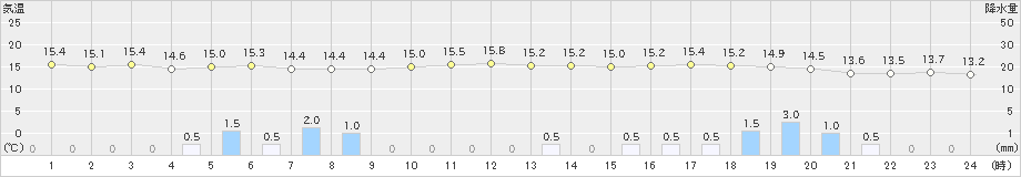 古関(>2023年04月07日)のアメダスグラフ