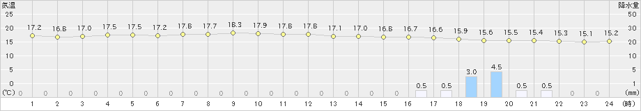 切石(>2023年04月07日)のアメダスグラフ