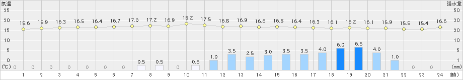 南部(>2023年04月07日)のアメダスグラフ