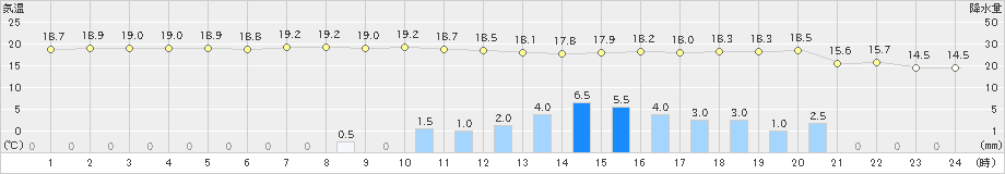 磐田(>2023年04月07日)のアメダスグラフ