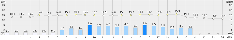 恵那(>2023年04月07日)のアメダスグラフ