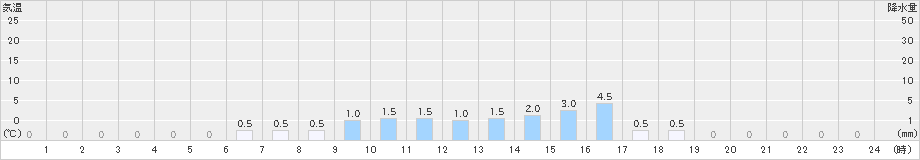 名張(>2023年04月07日)のアメダスグラフ