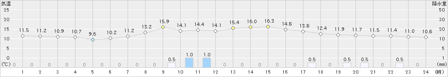 津川(>2023年04月07日)のアメダスグラフ