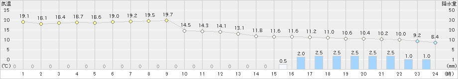 関山(>2023年04月07日)のアメダスグラフ