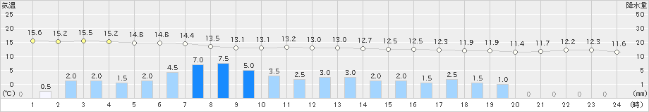 志賀(>2023年04月07日)のアメダスグラフ