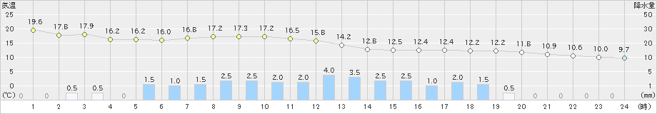 今庄(>2023年04月07日)のアメダスグラフ