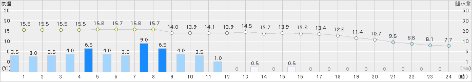 津山(>2023年04月07日)のアメダスグラフ