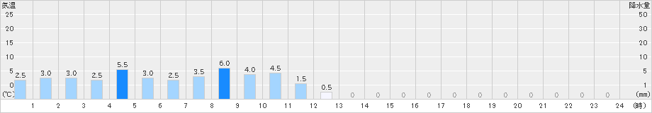 赤磐(>2023年04月07日)のアメダスグラフ