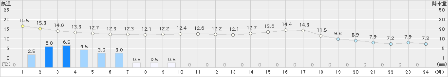 津和野(>2023年04月07日)のアメダスグラフ