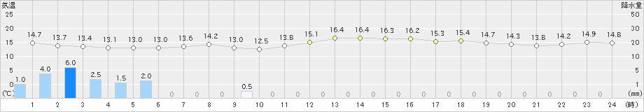 下関(>2023年04月07日)のアメダスグラフ