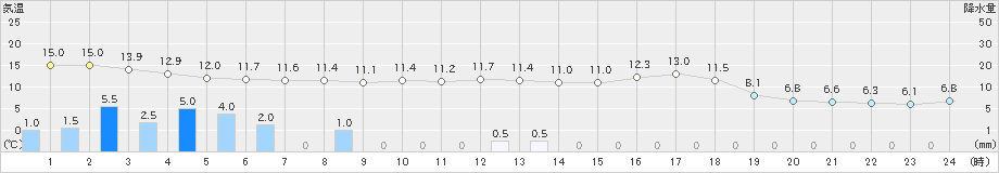 玖珠(>2023年04月07日)のアメダスグラフ