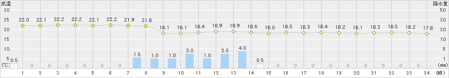 天城(>2023年04月07日)のアメダスグラフ