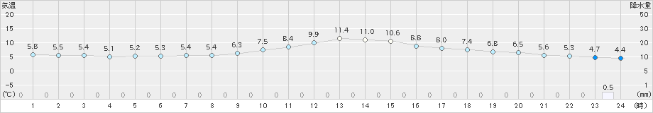 芦別(>2023年04月08日)のアメダスグラフ