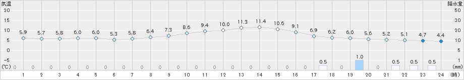 美唄(>2023年04月08日)のアメダスグラフ