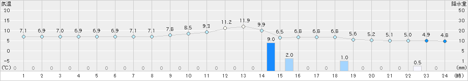 長沼(>2023年04月08日)のアメダスグラフ