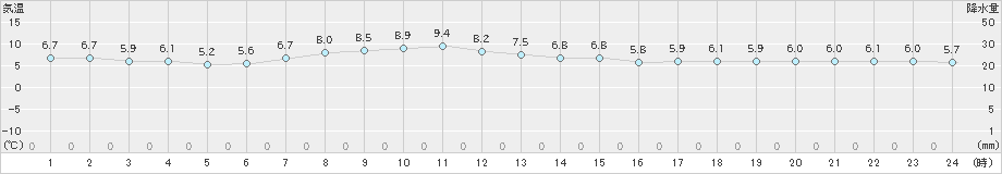 奥尻(>2023年04月08日)のアメダスグラフ