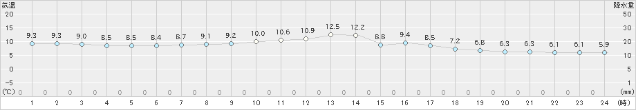 野辺地(>2023年04月08日)のアメダスグラフ
