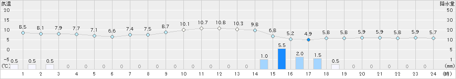 鰺ケ沢(>2023年04月08日)のアメダスグラフ