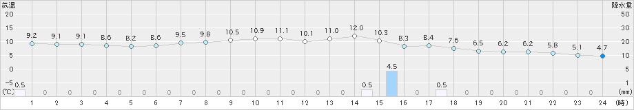 三沢(>2023年04月08日)のアメダスグラフ