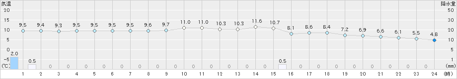 八戸(>2023年04月08日)のアメダスグラフ