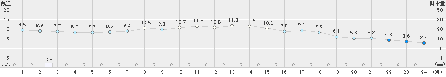 岩手松尾(>2023年04月08日)のアメダスグラフ