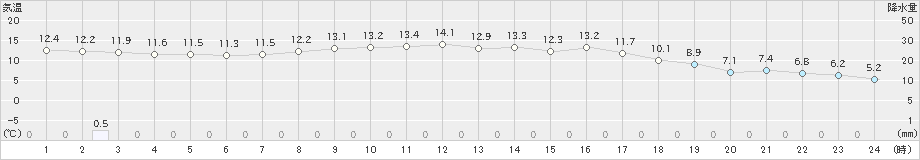 一関(>2023年04月08日)のアメダスグラフ