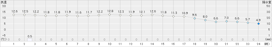 石巻(>2023年04月08日)のアメダスグラフ