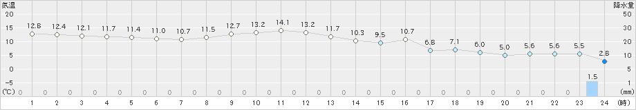 茂庭(>2023年04月08日)のアメダスグラフ