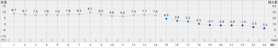 奥日光(>2023年04月08日)のアメダスグラフ