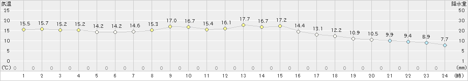 寄居(>2023年04月08日)のアメダスグラフ