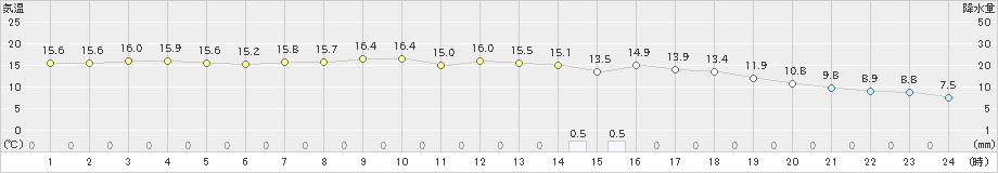 さいたま(>2023年04月08日)のアメダスグラフ