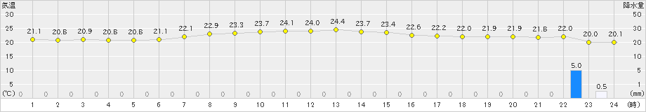 父島(>2023年04月08日)のアメダスグラフ