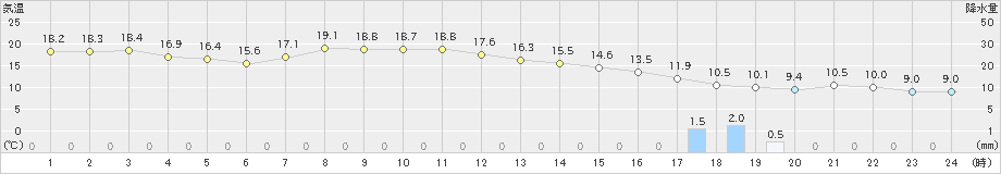 成田(>2023年04月08日)のアメダスグラフ