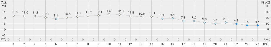 伊那(>2023年04月08日)のアメダスグラフ